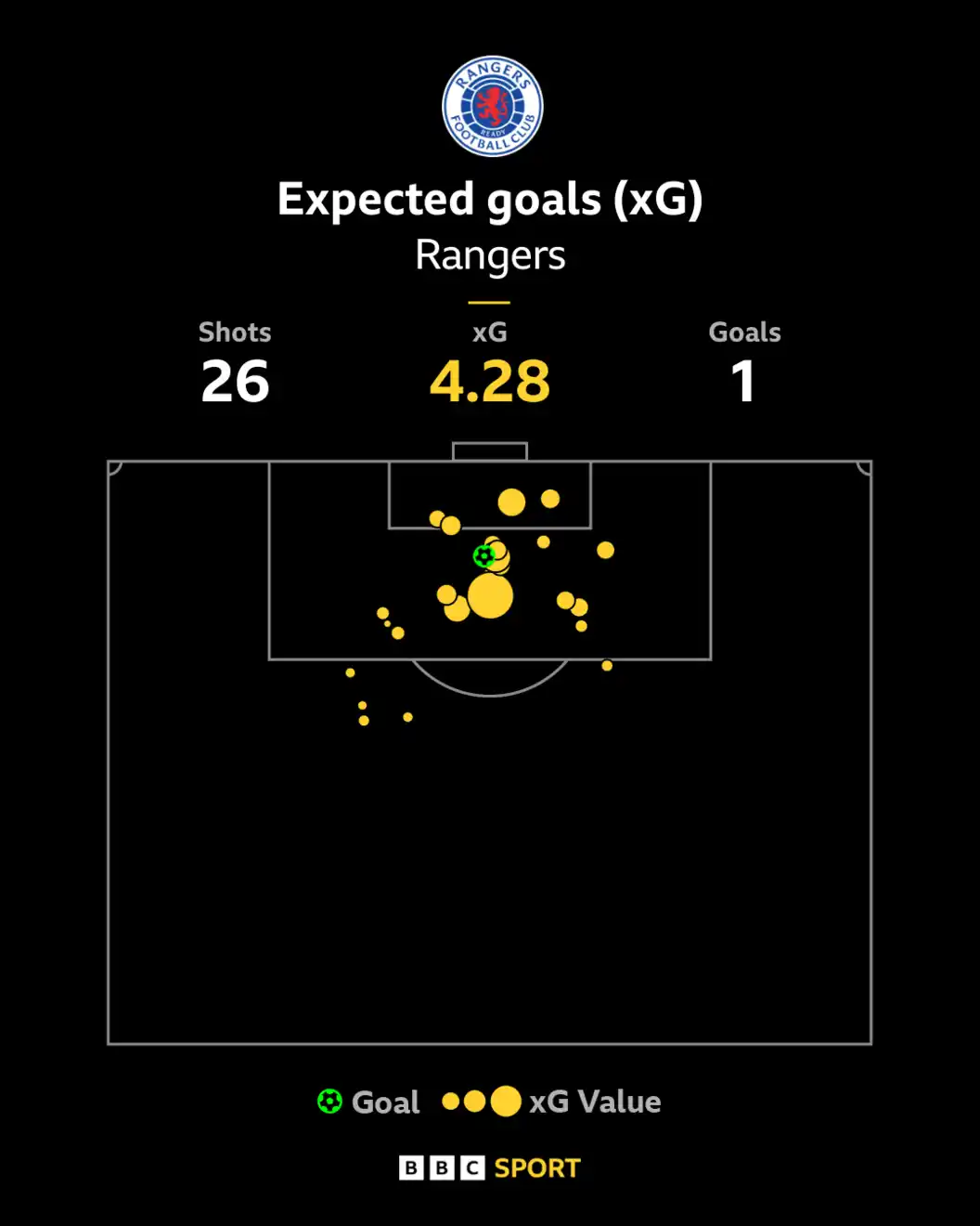 Rangers xG map against Motherwell