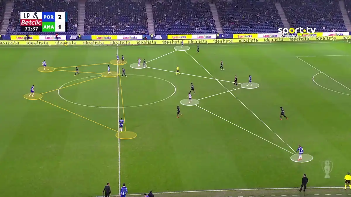 Screen grab showing how Porto balance attack and defence in game whilst in possession.